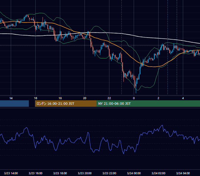 2012年3月23日（金） USD/JPY 5分足チャート