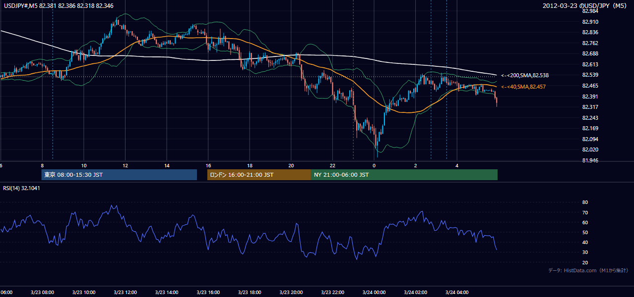 2012年3月23日(金) USD/JPY 5分足チャート