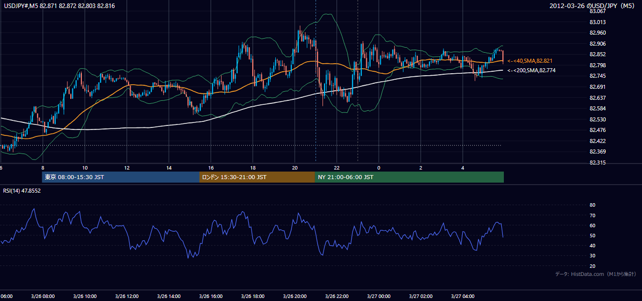 2012-03-26(月) USD/JPY 5分足チャート