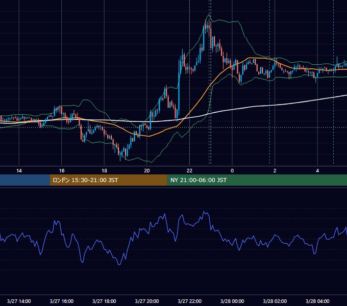 2012年3月27日（火） USD/JPY 5分足チャート