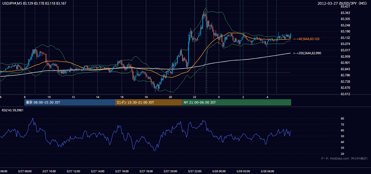 2012-03-27(火) USD/JPY 5分足チャート