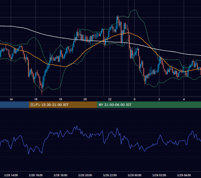 2012年3月28日（水） USD/JPY 5分足チャート