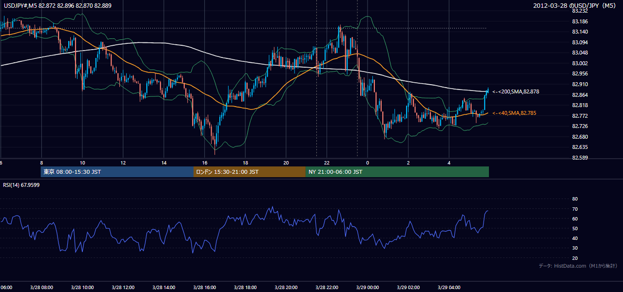 2012-03-28(水) USD/JPY 5分足チャート
