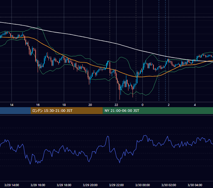 2012年3月29日（木） USD/JPY 5分足チャート