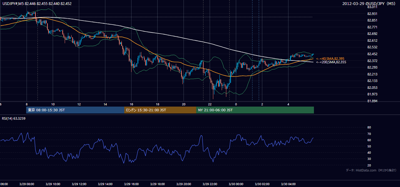 2012-03-29(木) USD/JPY 5分足チャート