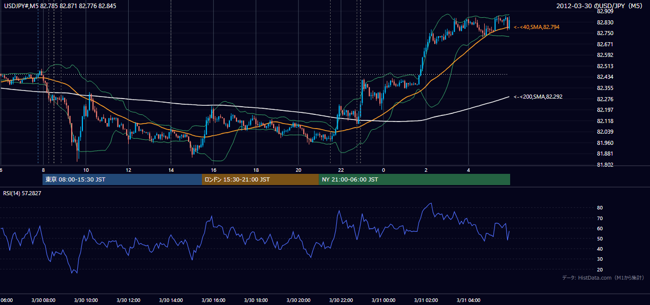2012-03-30(金) USD/JPY 5分足チャート