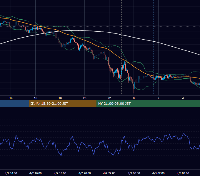 2012年4月2日（月） USD/JPY 5分足チャート