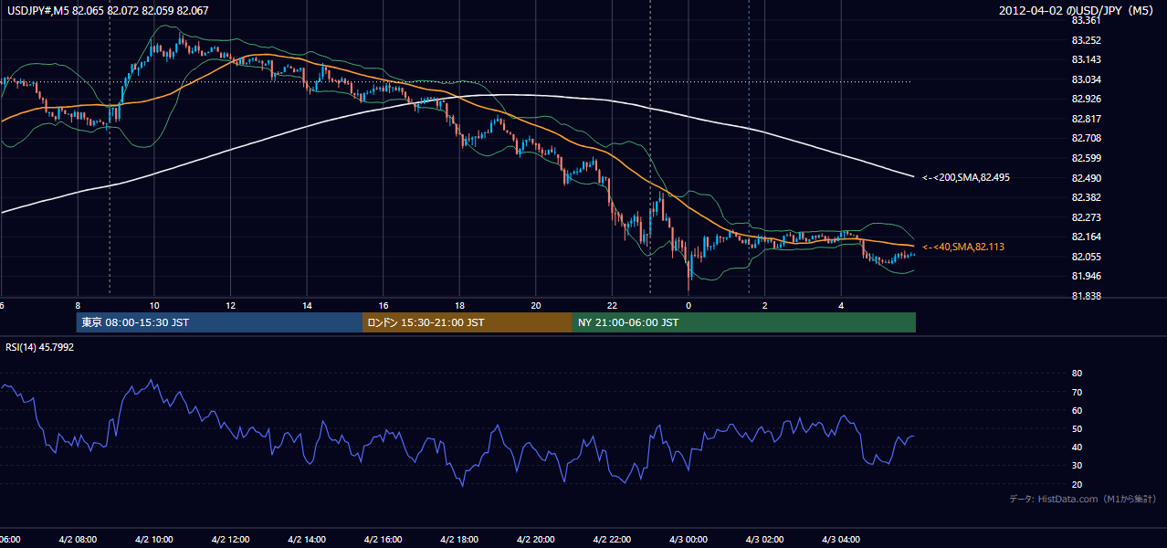 2012年4月2日(月) USD/JPY 5分足チャート