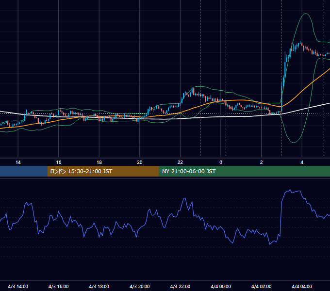 2012年4月3日（火） USD/JPY 5分足チャート