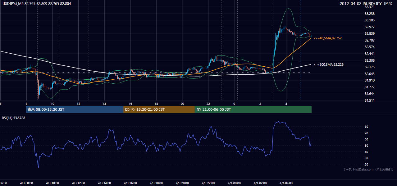 2012年4月3日(火) USD/JPY 5分足チャート