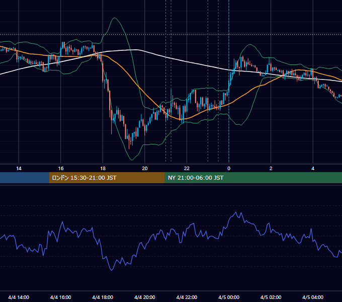 2012年4月4日（水） USD/JPY 5分足チャート