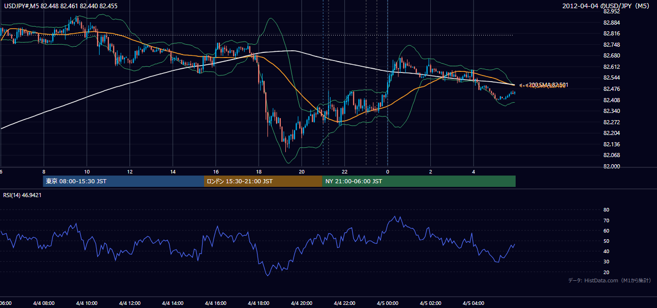 2012年4月4日(水) USD/JPY 5分足チャート