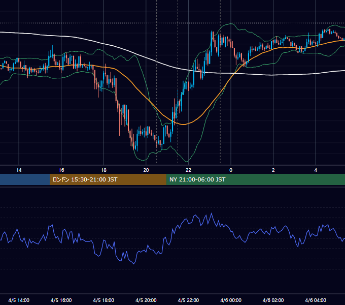 2012年4月5日（木） USD/JPY 5分足チャート