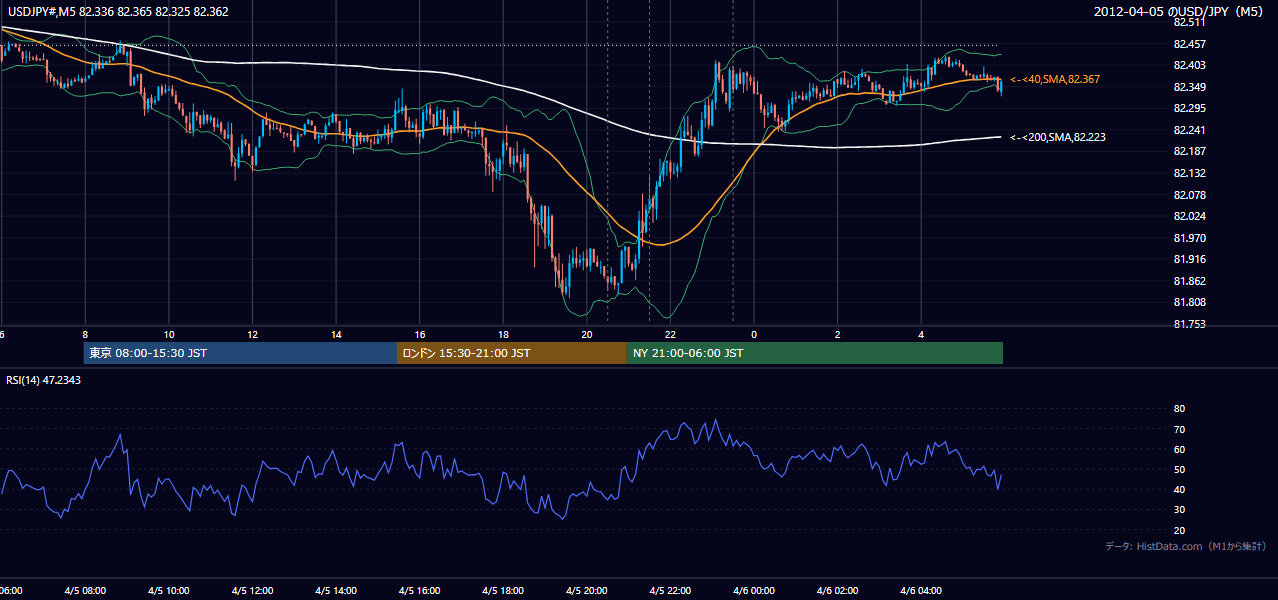 2012年4月5日(木) USD/JPY 5分足チャート