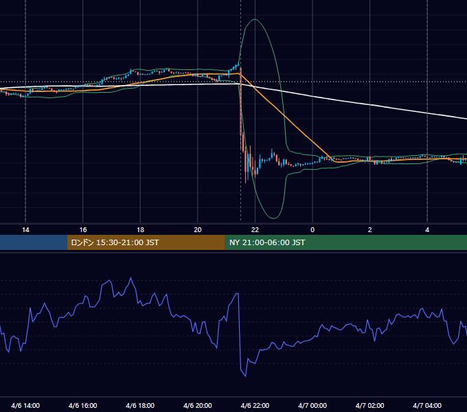 2012年4月6日（金） USD/JPY 5分足チャート