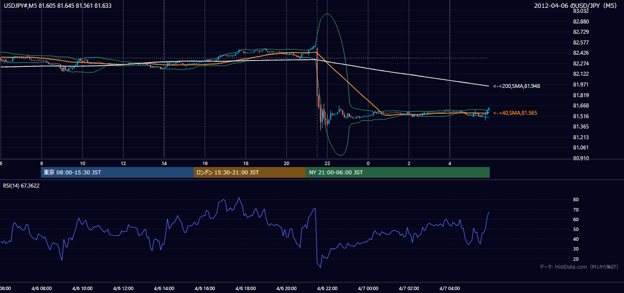 2012年4月6日(金) USD/JPY 5分足チャート