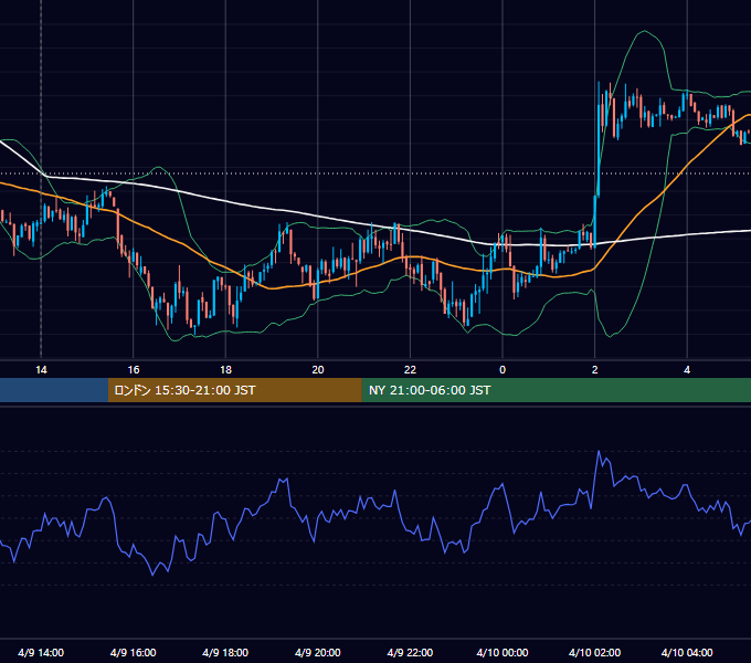 2012年4月9日（月） USD/JPY 5分足チャート
