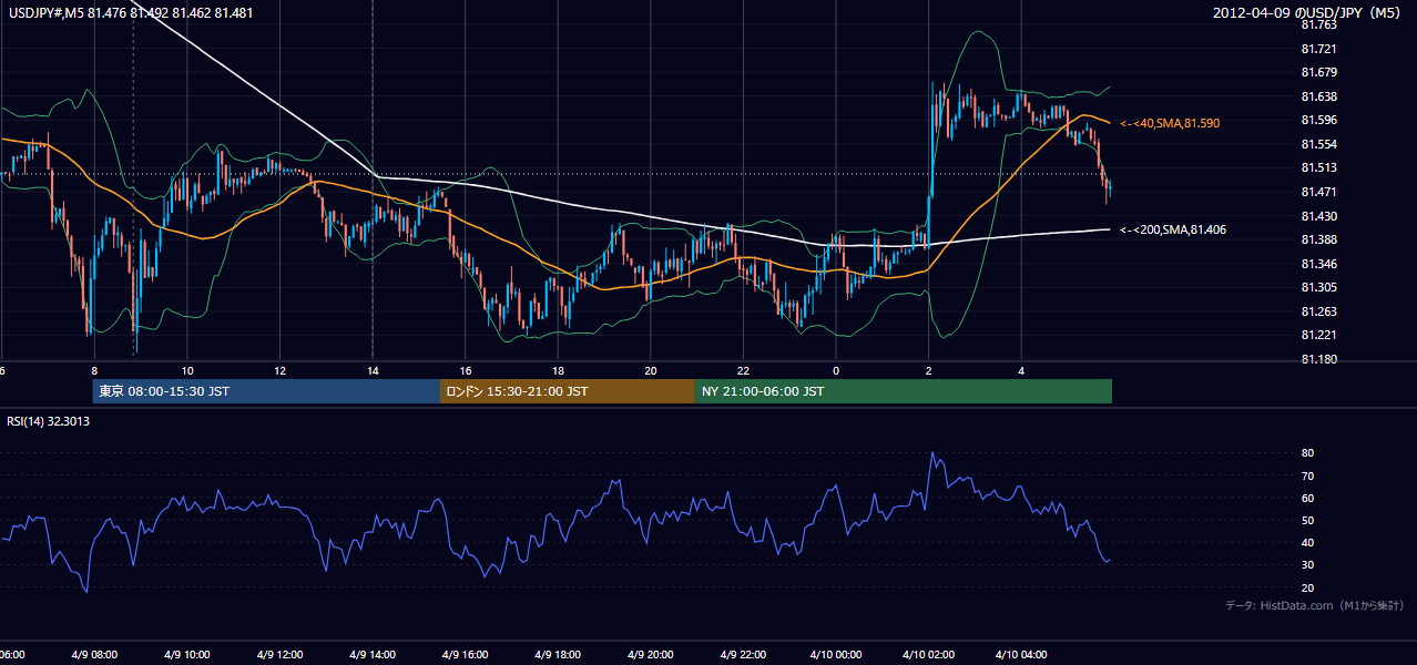 2012年4月9日(月) USD/JPY 5分足チャート