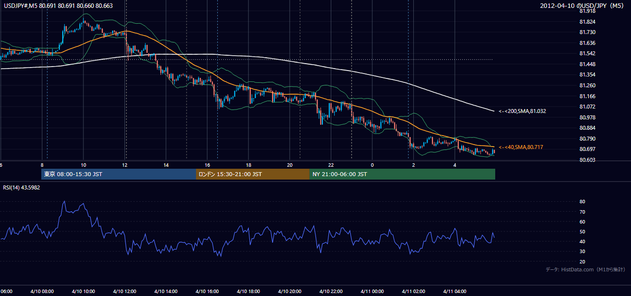 2012-04-10(火) USD/JPY 5分足チャート