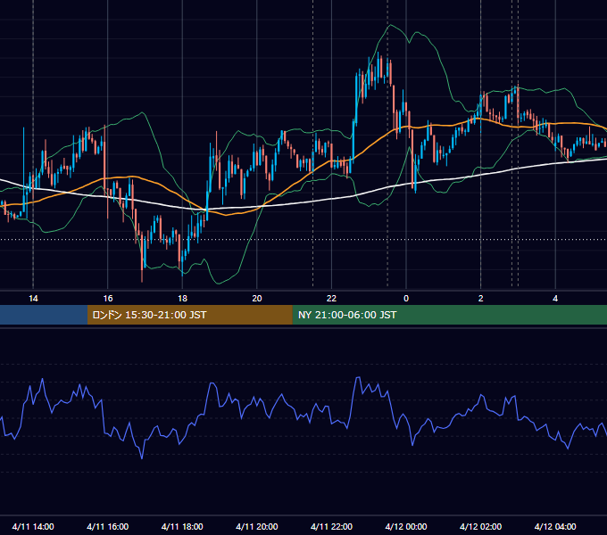 2012年4月11日（水） USD/JPY 5分足チャート