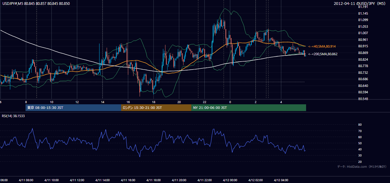 2012年4月11日(水) USD/JPY 5分足チャート