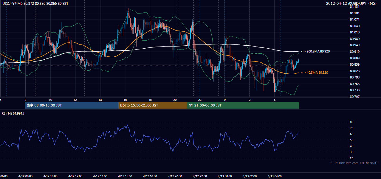 2012年4月12日（木） USD/JPY 5分足チャート