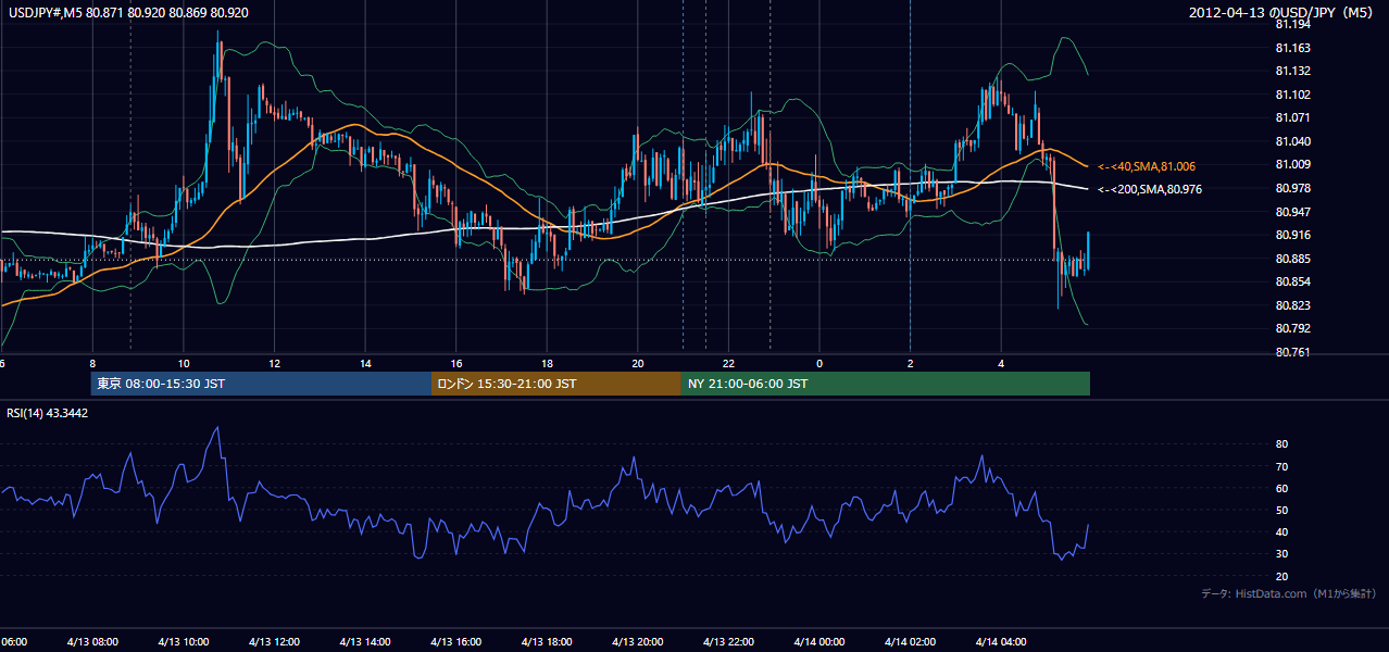 2012年4月13日(金) USD/JPY 5分足チャート