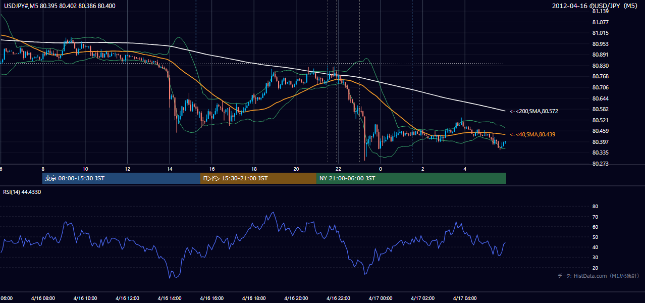 2012年4月16日（月） USD/JPY 5分足チャート
