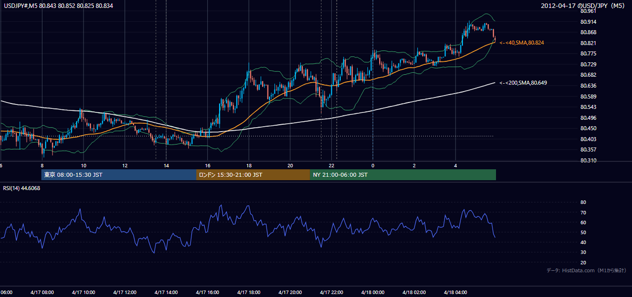 2012年4月17日（火） USD/JPY 5分足チャート