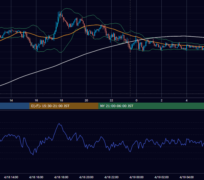 2012年4月18日（水） USD/JPY 5分足チャート