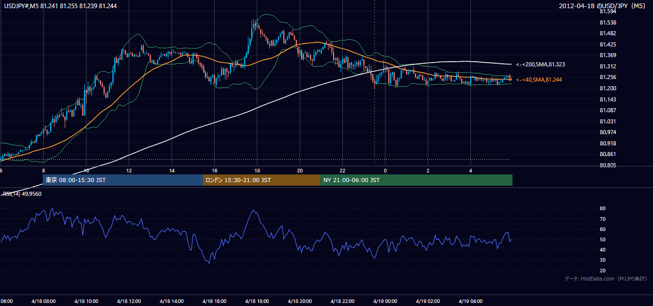 2012年4月18日(水) USD/JPY 5分足チャート
