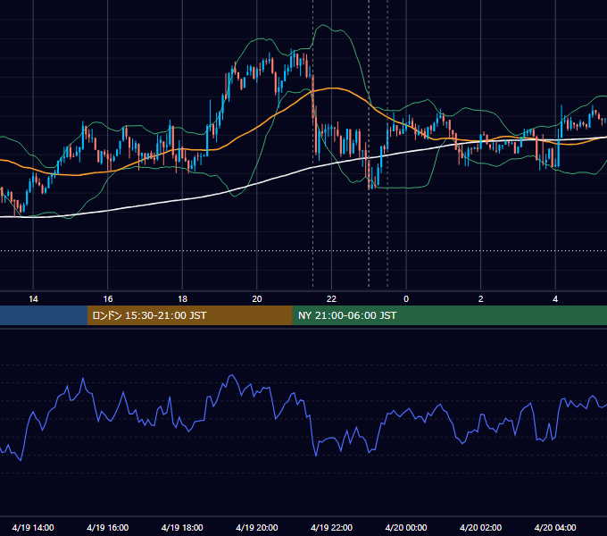2012年4月19日（木） USD/JPY 5分足チャート