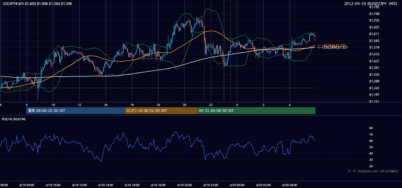 2012年4月19日(木) USD/JPY 5分足チャート
