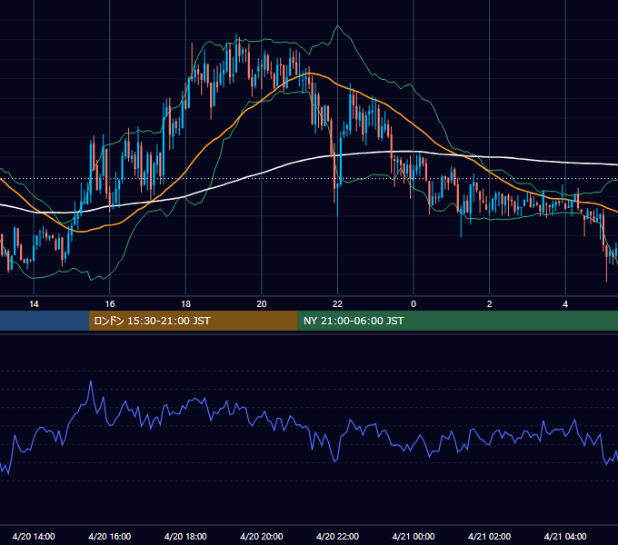 2012年4月20日（金） USD/JPY 5分足チャート
