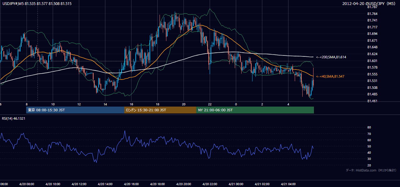 2012年4月20日(金) USD/JPY 5分足チャート