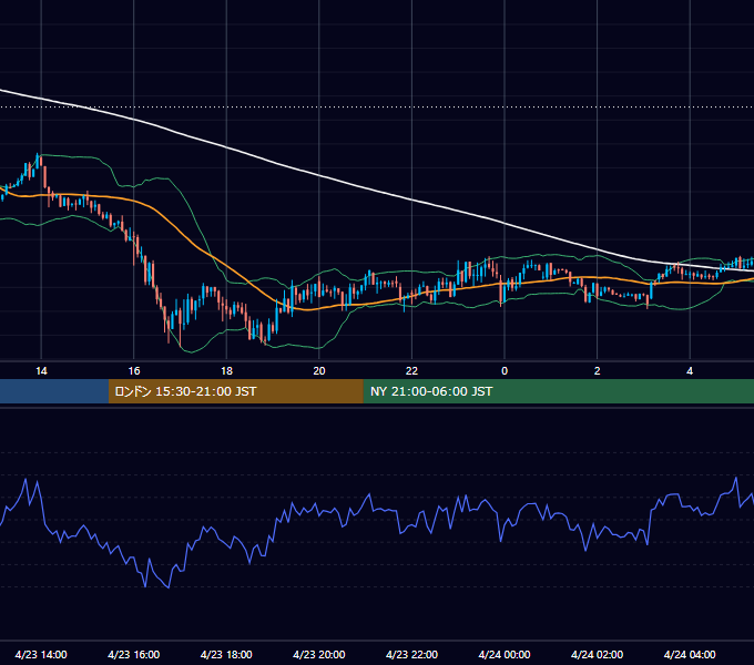 2012年4月23日（月） USD/JPY 5分足チャート