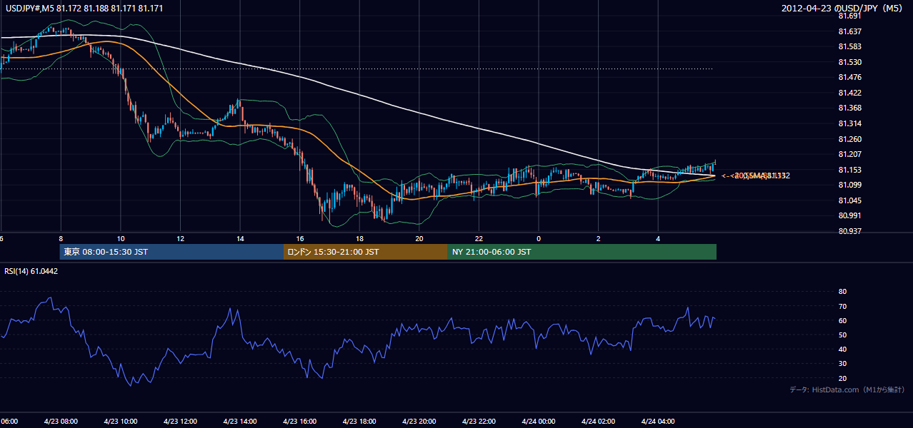 2012年4月23日(月) USD/JPY 5分足チャート