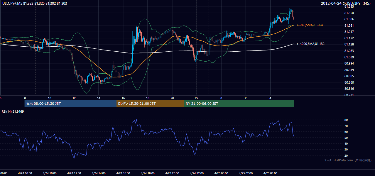 2012年4月24日（火） USD/JPY 5分足チャート