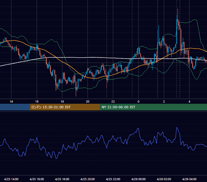 2012年4月25日（水） USD/JPY 5分足チャート