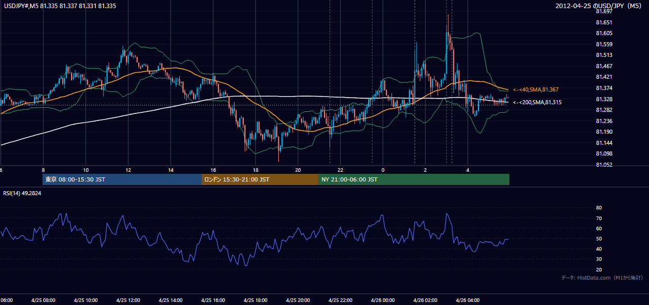 2012年4月25日（水） USD/JPY 5分足チャート