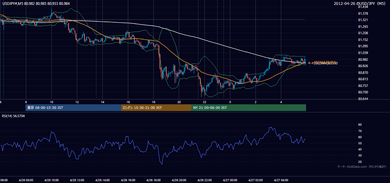 2012年4月26日（木） USD/JPY 5分足チャート