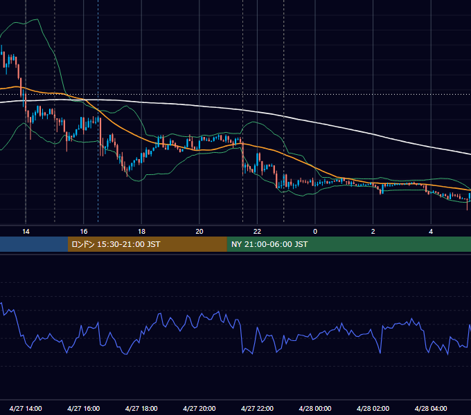 2012年4月27日（金） USD/JPY 5分足チャート