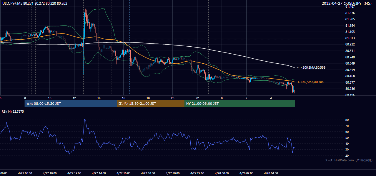 2012年4月27日(金) USD/JPY 5分足チャート
