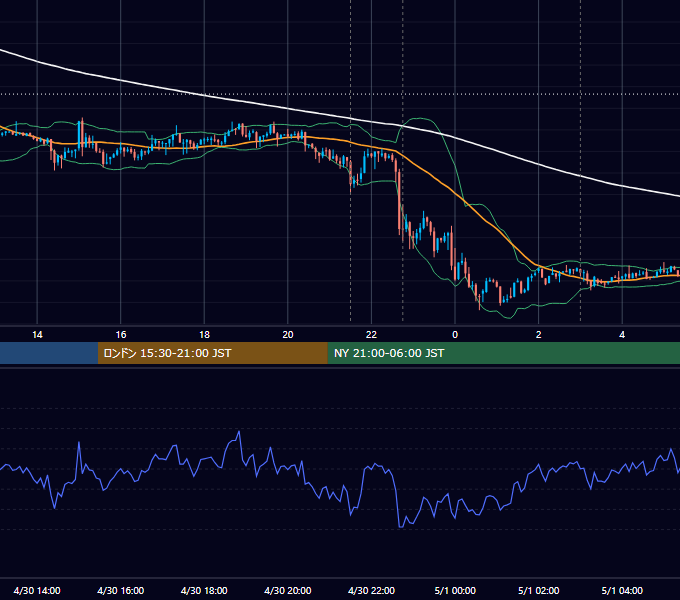 2012年4月30日（月） USD/JPY 5分足チャート