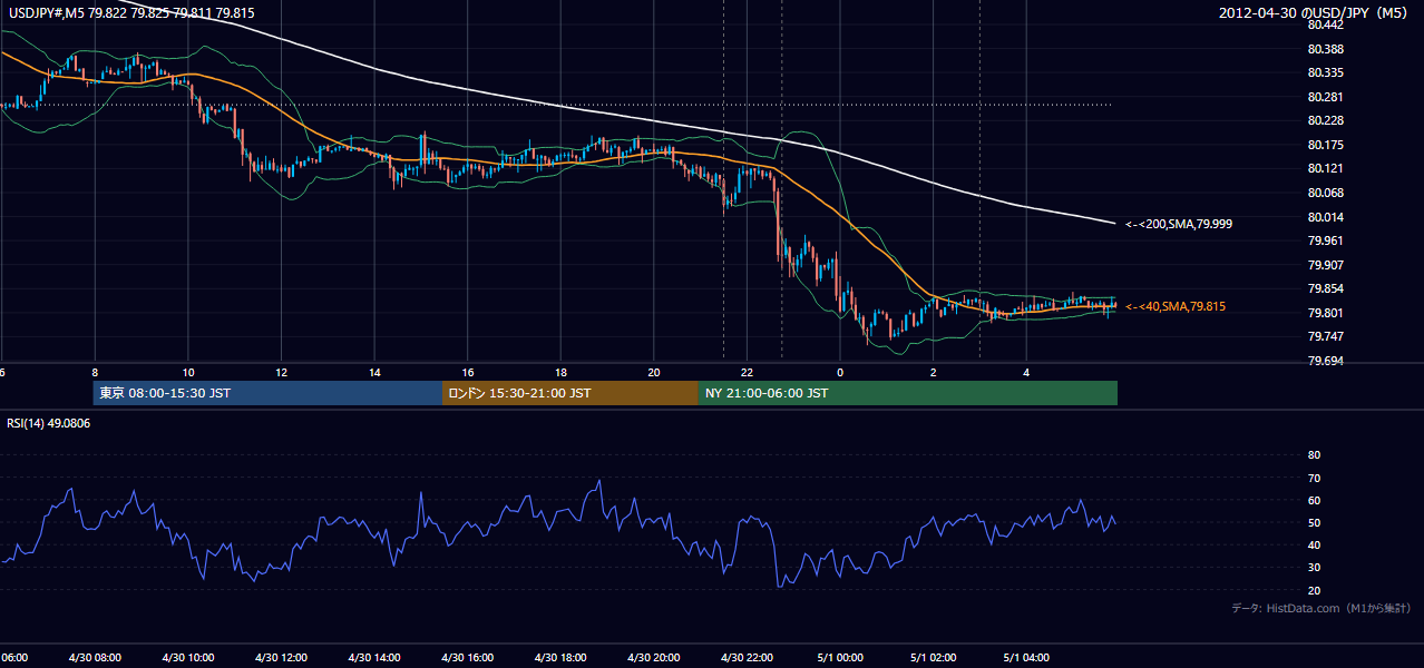 2012年4月30日(月) USD/JPY 5分足チャート