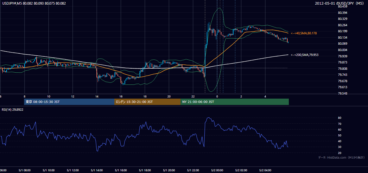 2012-05-01(火) USD/JPY 5分足チャート
