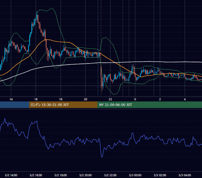 2012年5月2日（水） USD/JPY 5分足チャート