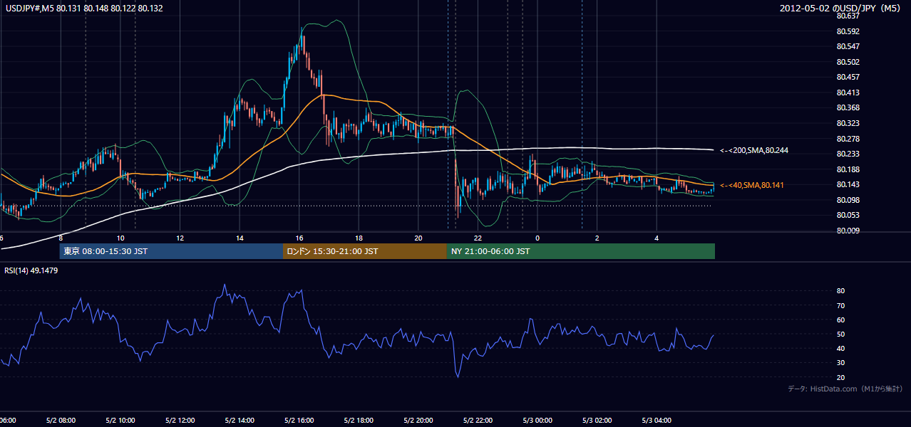 2012-05-02(水) USD/JPY 5分足チャート