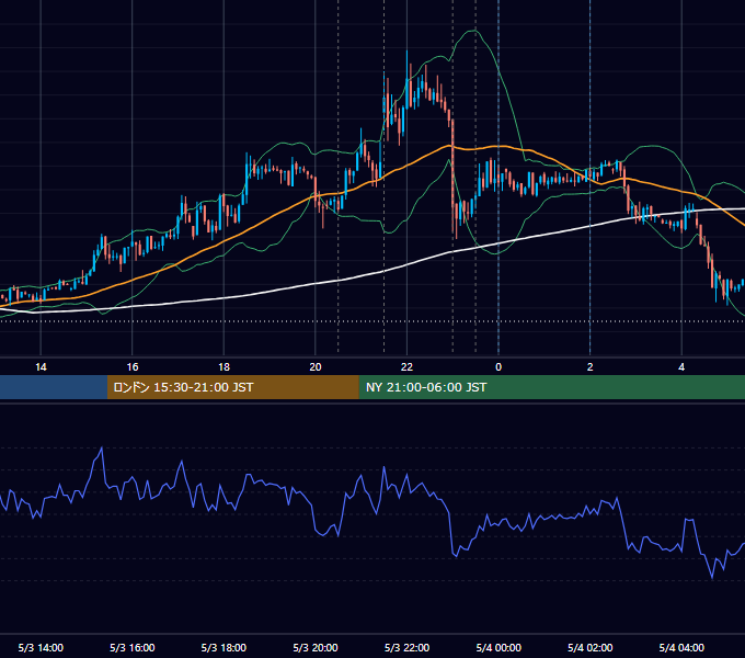 2012年5月3日（木） USD/JPY 5分足チャート
