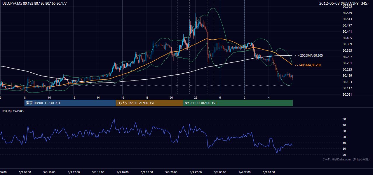 2012-05-03(木) USD/JPY 5分足チャート